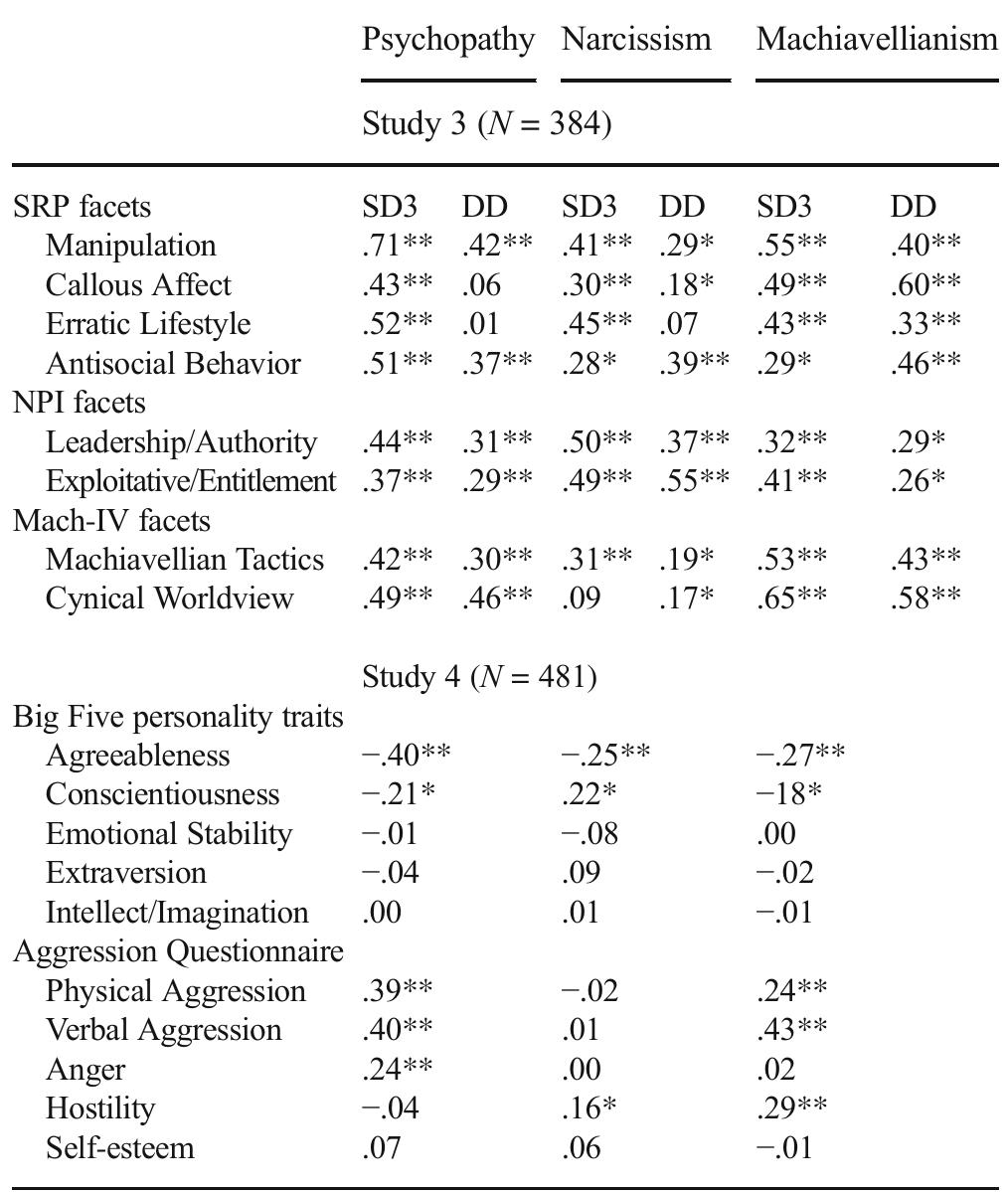 (PDF) The Adaptation of the Short Dark Triad Personality Measure ...
