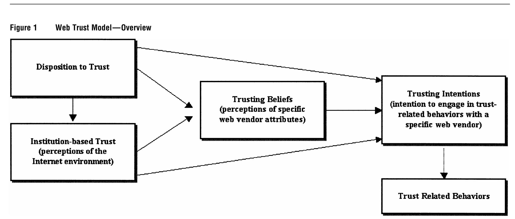 (PDF) Developing and Validating Trust Measures for E-Commerce: An ...