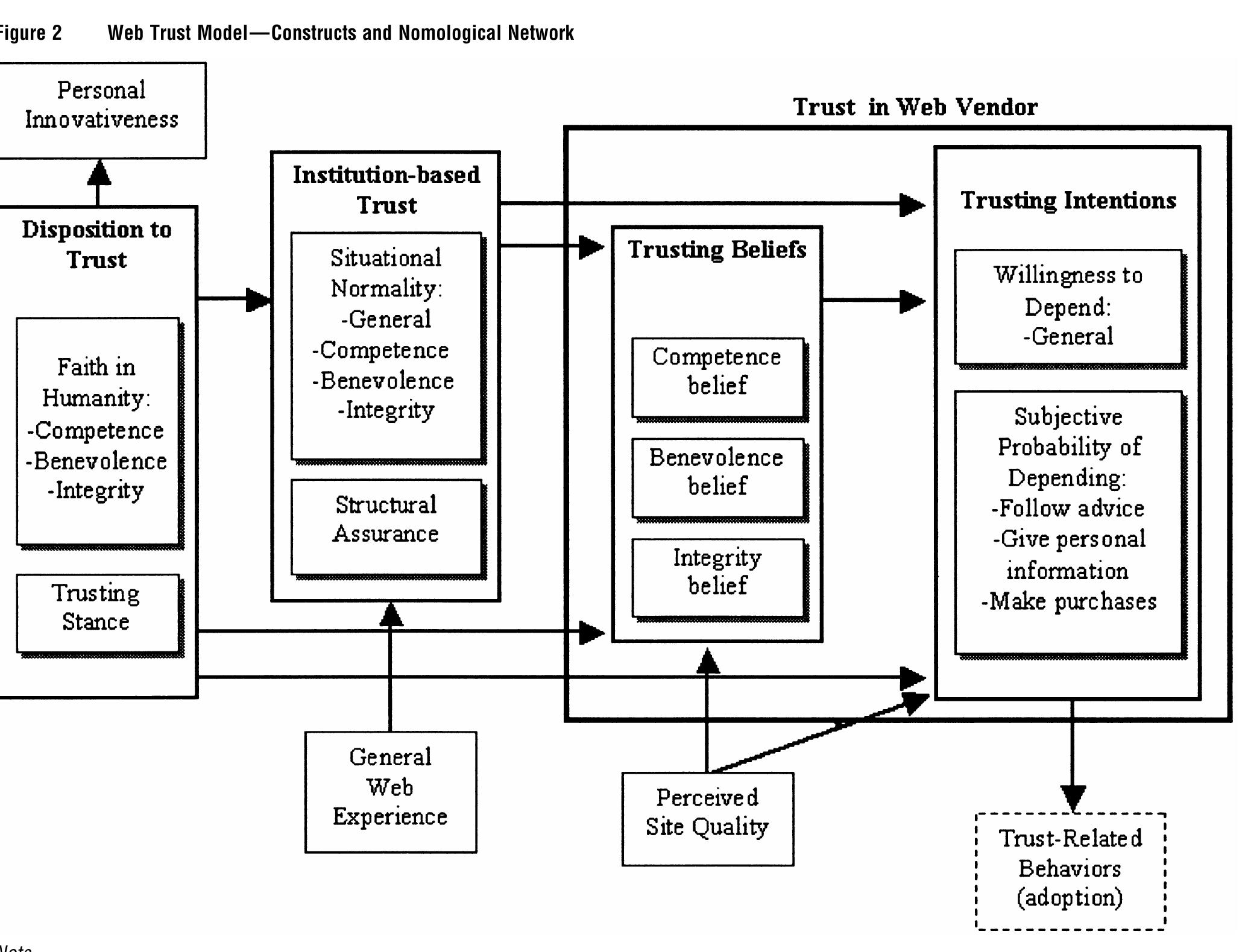 (PDF) Developing and Validating Trust Measures for E-Commerce: An ...