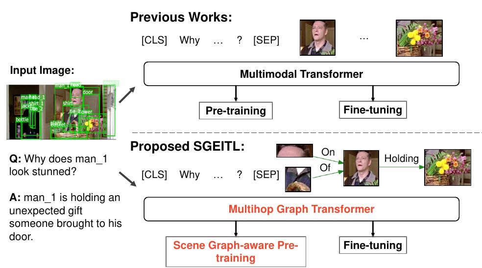 (PDF) SGEITL: Scene Graph Enhanced Image-Text Learning for Visual ...