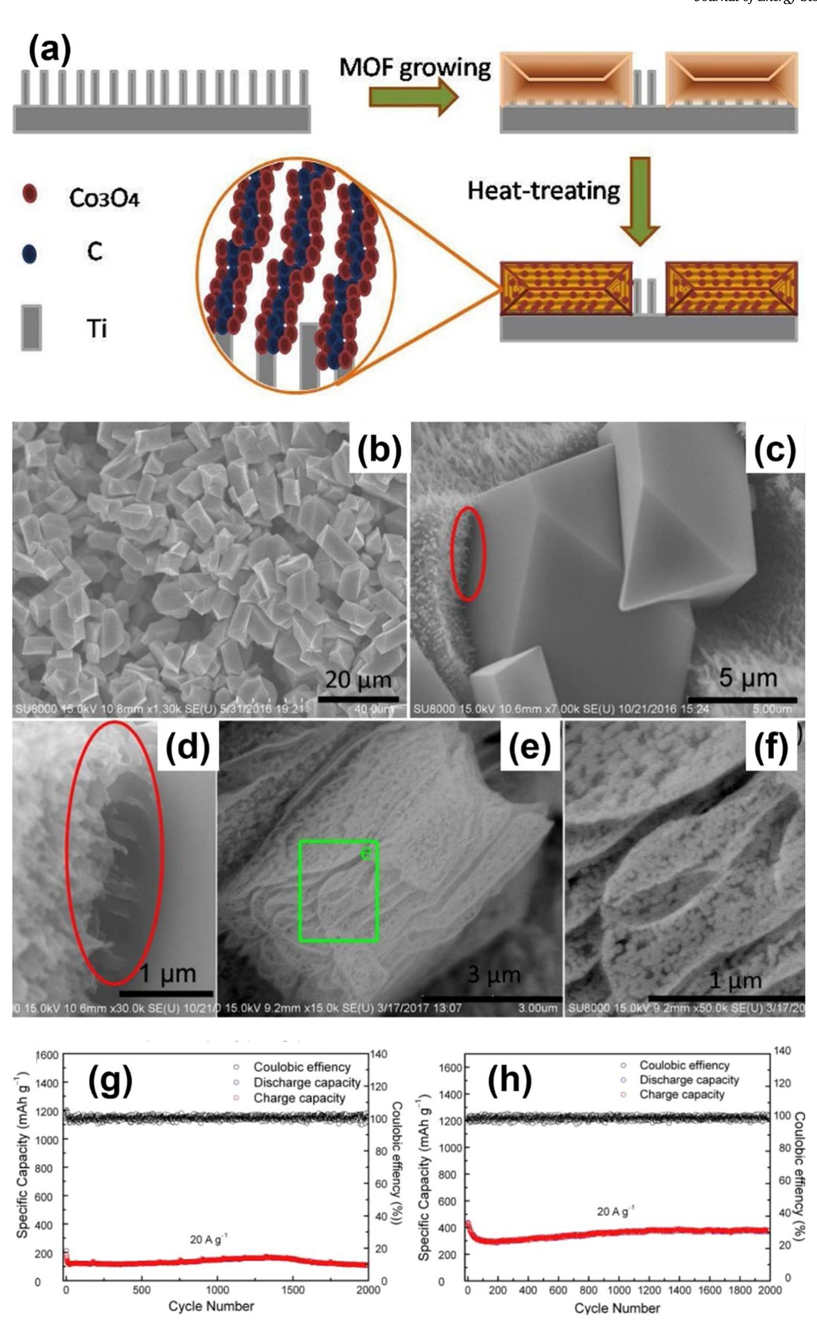 (a) schematic illustration presenting the mof based growth