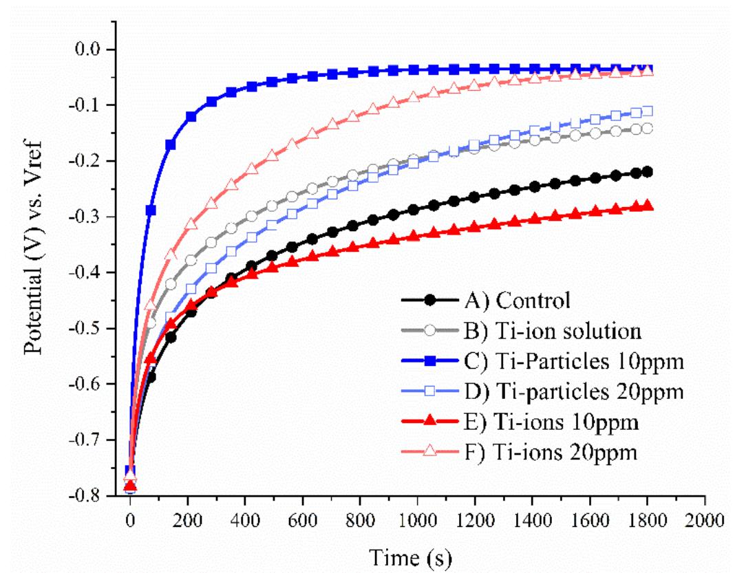 Ocp Graph (PDF) Ti-Ions and/or Particles in Saliva Potentially Aggravate Dental ...