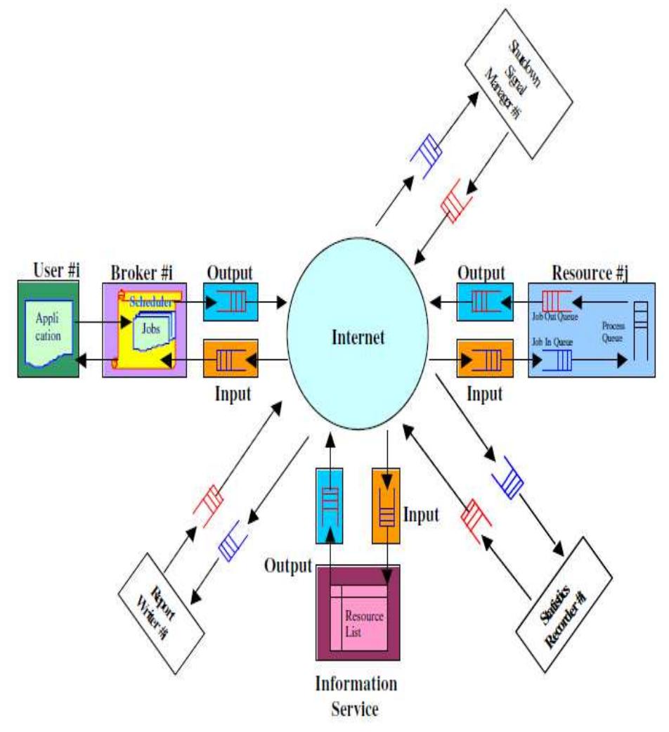 (PDF) Grid Computing & GridSim Toolkit: An overview