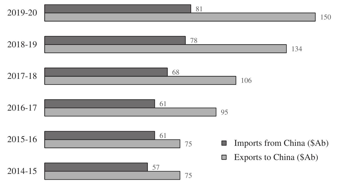 Figure 1 China—Australia Trade, 2014-15 to 2019-20.  Source: Australian Bureau of Statistics (ABS), Australia’s trade in goods with China in 2020, 3 September 2020, https://www.abs. gov.au/articles/australias-trade-goods-china-2020. 