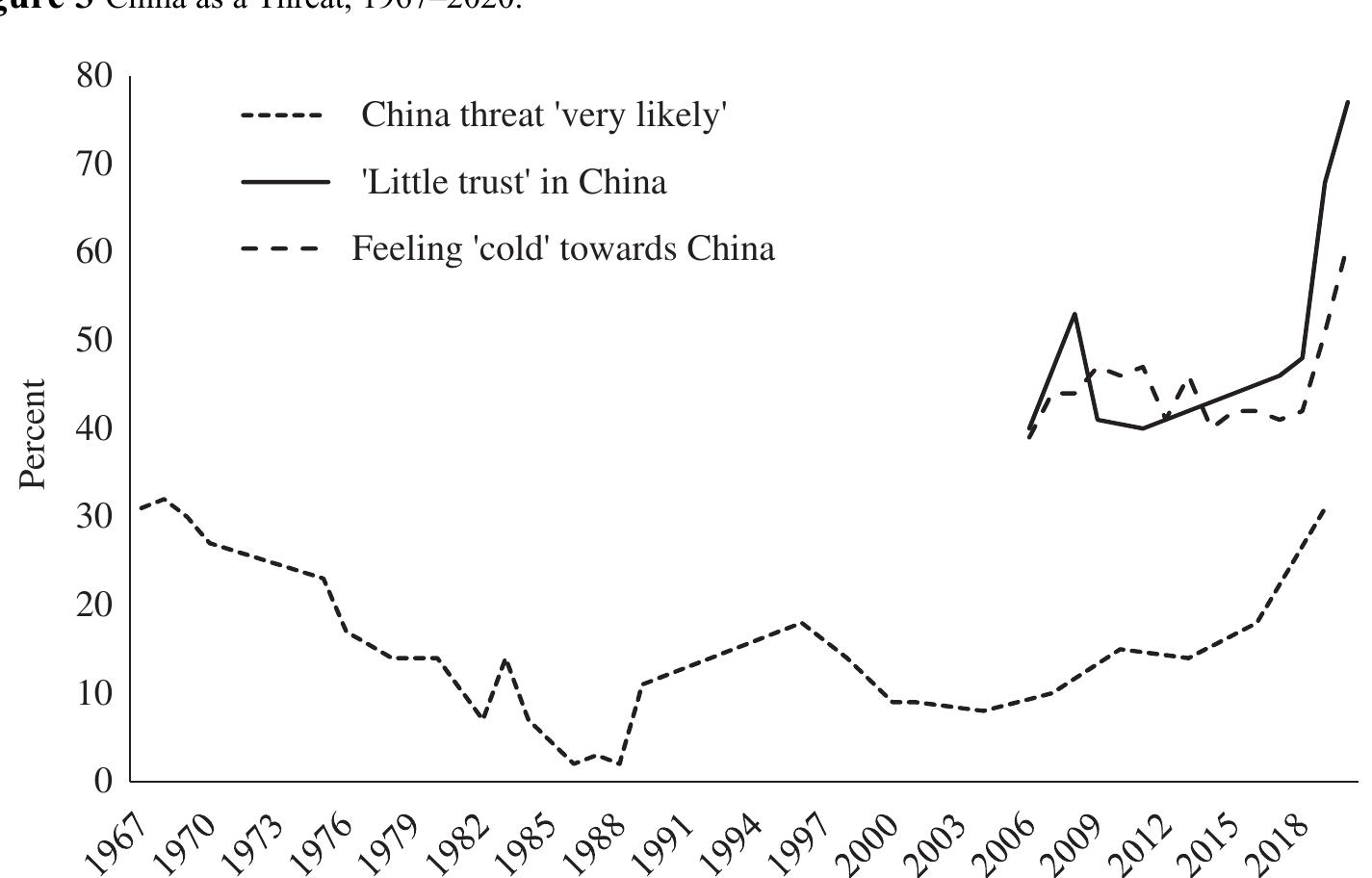 Note: See Table 1 for question wordings. For 1967-88, exact question wordings and codes vary between surveys. Source: McAllister and Makkai, 1991;78 Australian Election Study, 1987-2019; Lowy Polls, 2009-20.  Note: See Table 1 for question wordings. For 1967—88, exact question wordings and codes vary between 