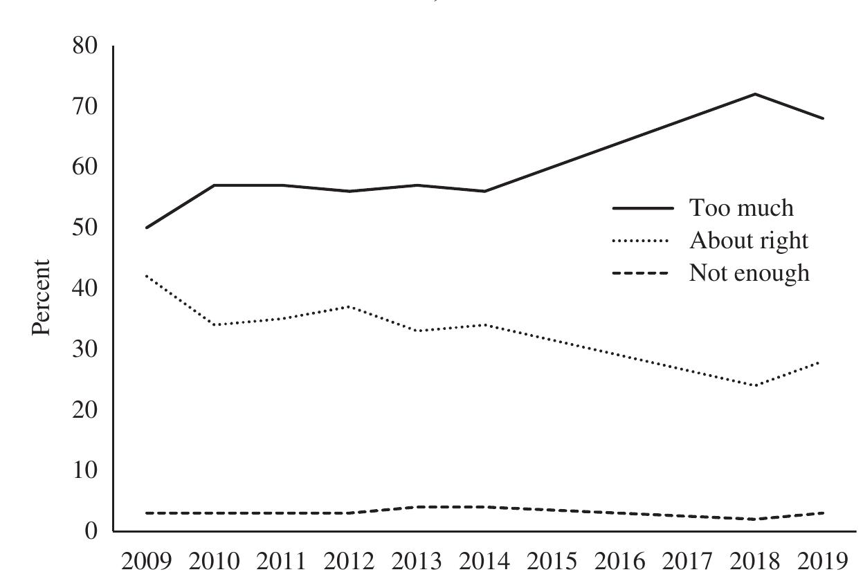 Figure 4 Levels of Chinese Investment in Australia, 2009-19.  Note: The question was: “And now how about Chinese investment in Australia. Overall, do you think the Australian government is [...] allowing too much investment from China [...] allowing about the right  amount of investment from China [...] not allowing enough investment from China?”. Source: Lowy Polls 2009-19. 