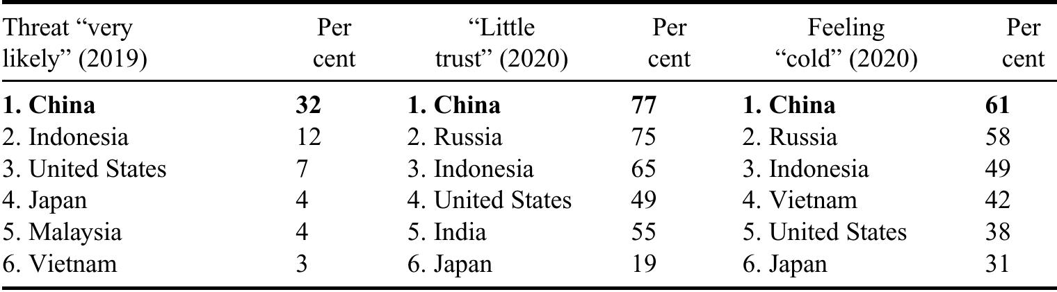 Note: The questions were: “In your opinion, are any of the following countries likely to pose a threat to Australia’s security?”; “How much do you trust the following countries to act responsibly in the world? China’; “Please rate your feelings towards some countries and territories, with one hundred meaning a very warm, favourable feeling, zero meaning a very cold, unfavourable feeling, and fifty meaning not particularly warm or cold. You can use any number from zero to one hundred: the higher the number the more favourable your feelings are toward that country or territory. If you have no opinion or have never heard of that country or territory, please say so”. Feeling thermometer estimates have been subtracted from 100.  Source: Australian Election Study, 2019;7° Lowy Poll, 2020.  Table 1. Views of China and Other Countries, 2019-20. 