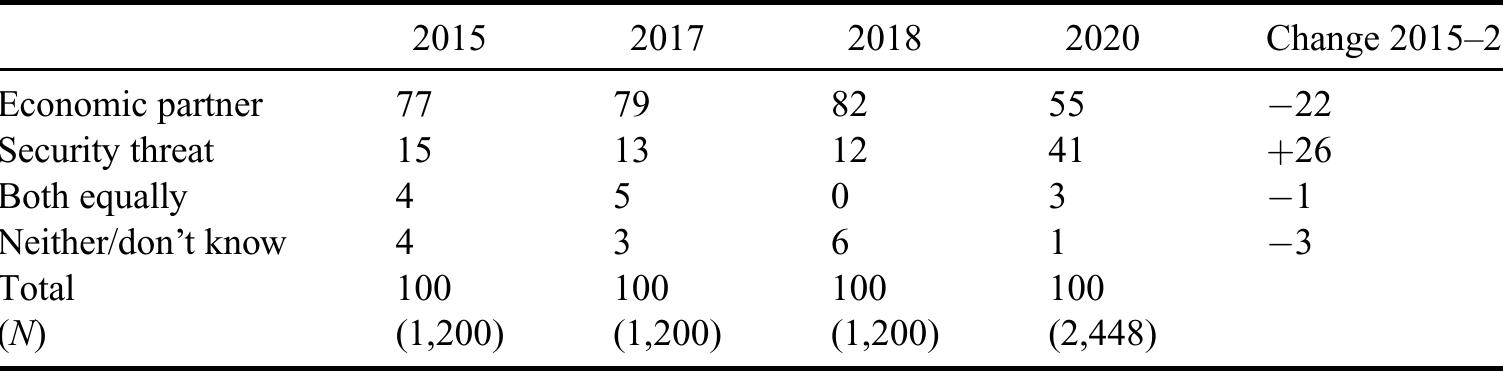 Note: The question was “Thinking now about Australia and China. In your own view, is China more of an economic partner to Australia or more of a security threat to Australia?”. Sources: Lowy Polls, 2015-20.  Table 2. China as Economic Partner or Security Threat, 2015-20. 
