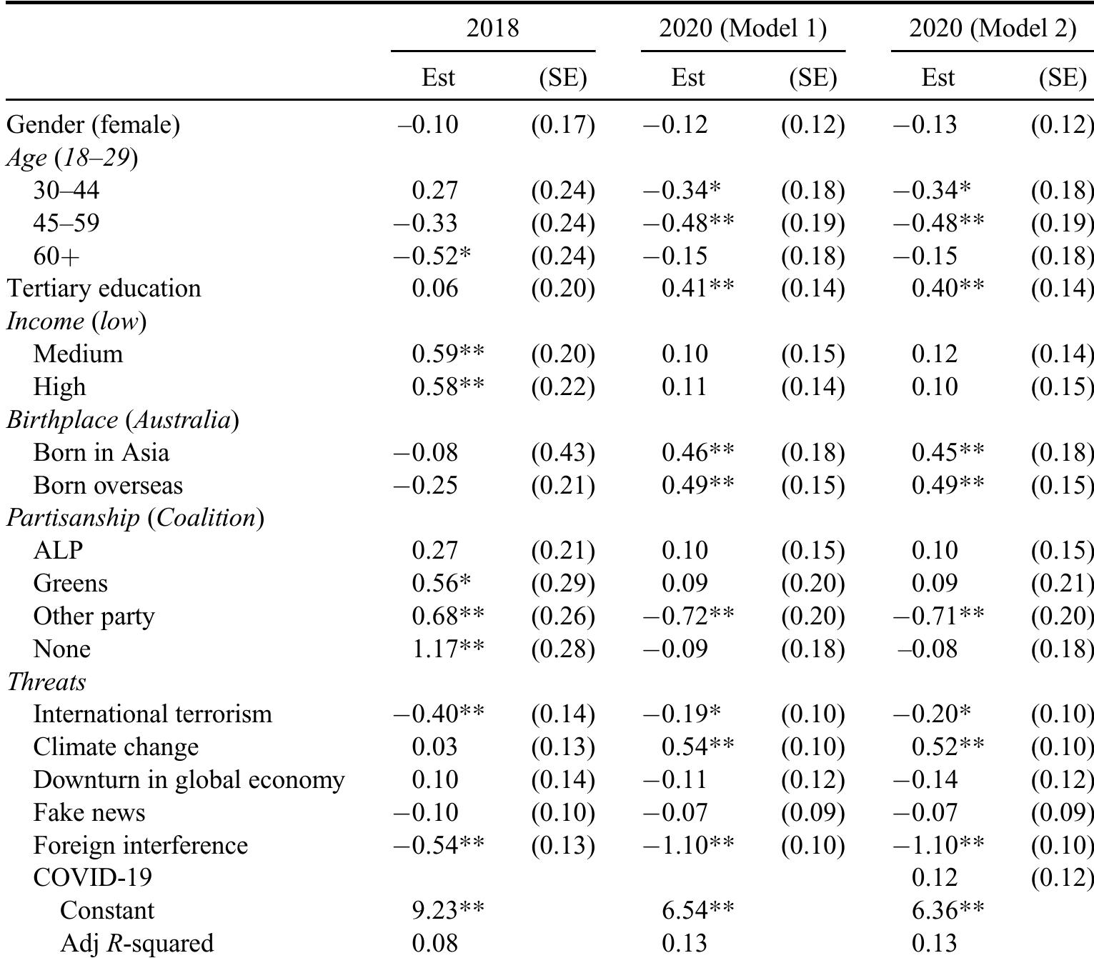 Table 3. Explaining Positive Feelings Towards China (Ordinary Least Squares Estimates).  *Statistically significant at p< 0.05, **p<0.01. OLS regression estimates showing partial coefficients and standard errors predicting feeling favourable towards China, scored from zero to ten. See Table in Appendix for definition and scoring of  variables. N = 2,102. Sources: Lowy Polls, 2018, 2020. 