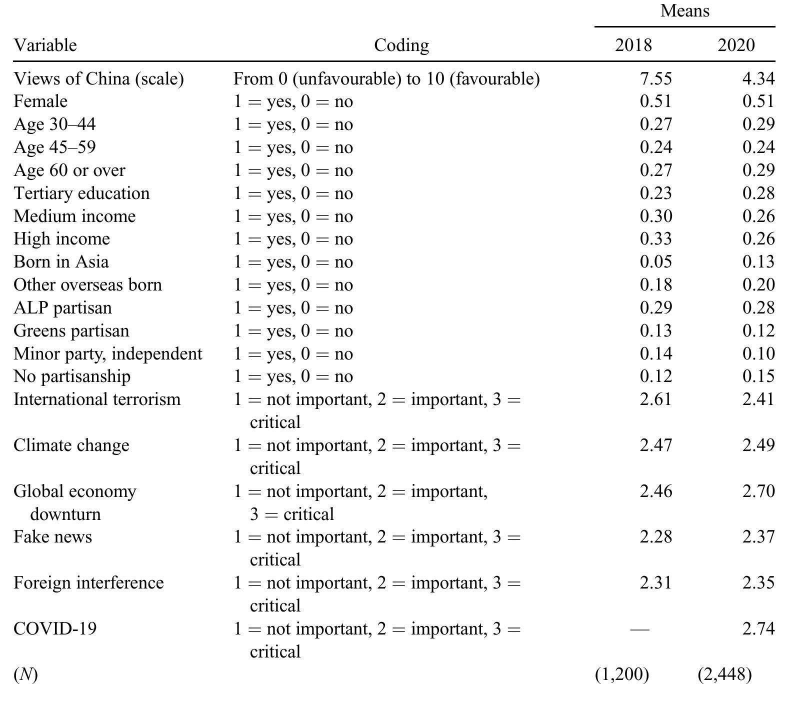 Variables, Coding, and Means 