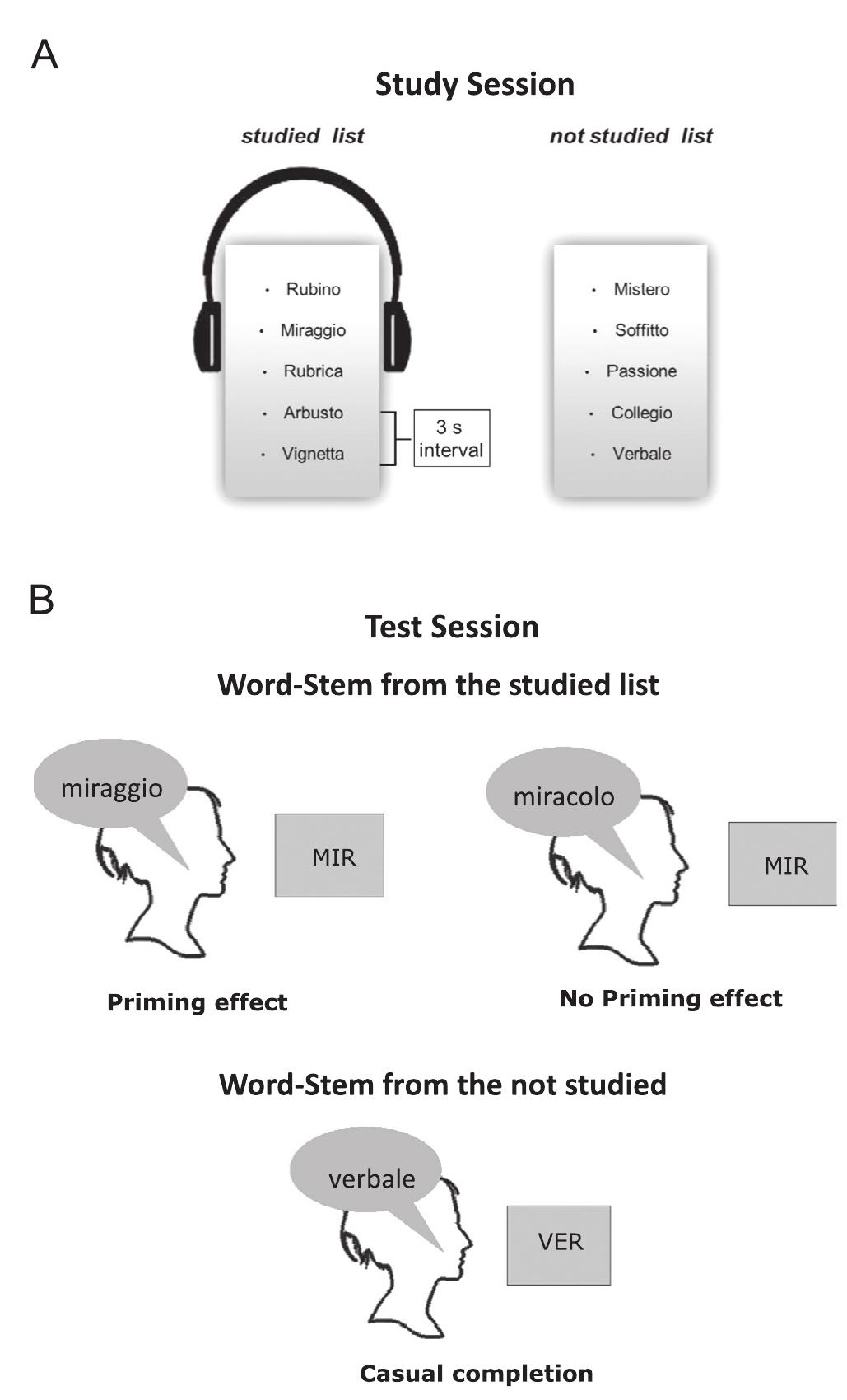 (PDF) Inefficient stimulus processing at encoding affects formation of ...