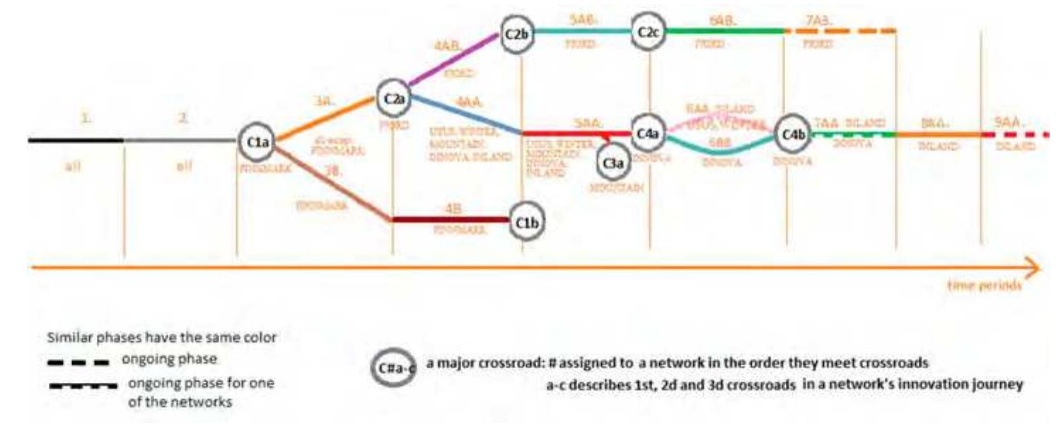 Figure 14 - from Dynamics of innovation network practices in