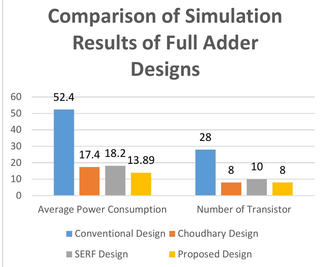 (PDF) Designing and Simulation of High Speed Area Efficient Full Adder ...
