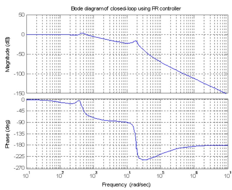[fig. 7] bode diagram of closed-loop transfer function pr
