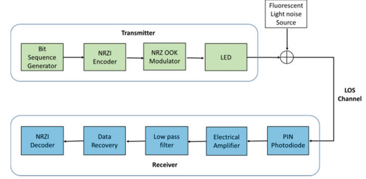 Figure 1 - from Performance Analysis of Visible Light