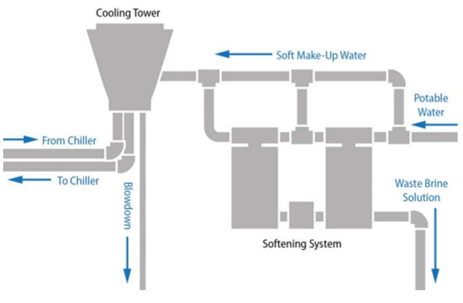 Makeup Water (PDF) COOLING TOWER AND BOILER WATER TREATMENT TECHNOLOGIES