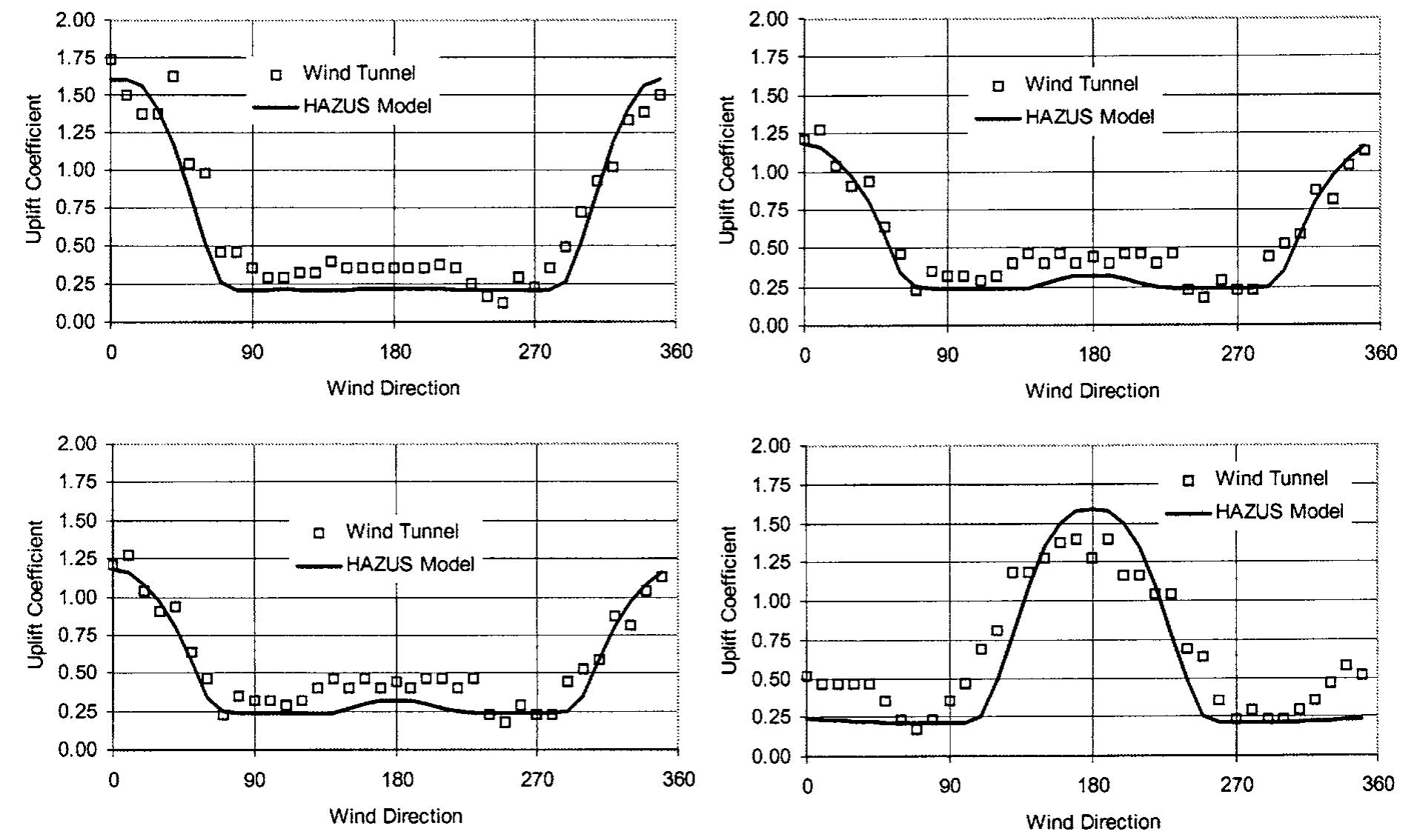 Example comparison of hazus model and wind tunnel measured