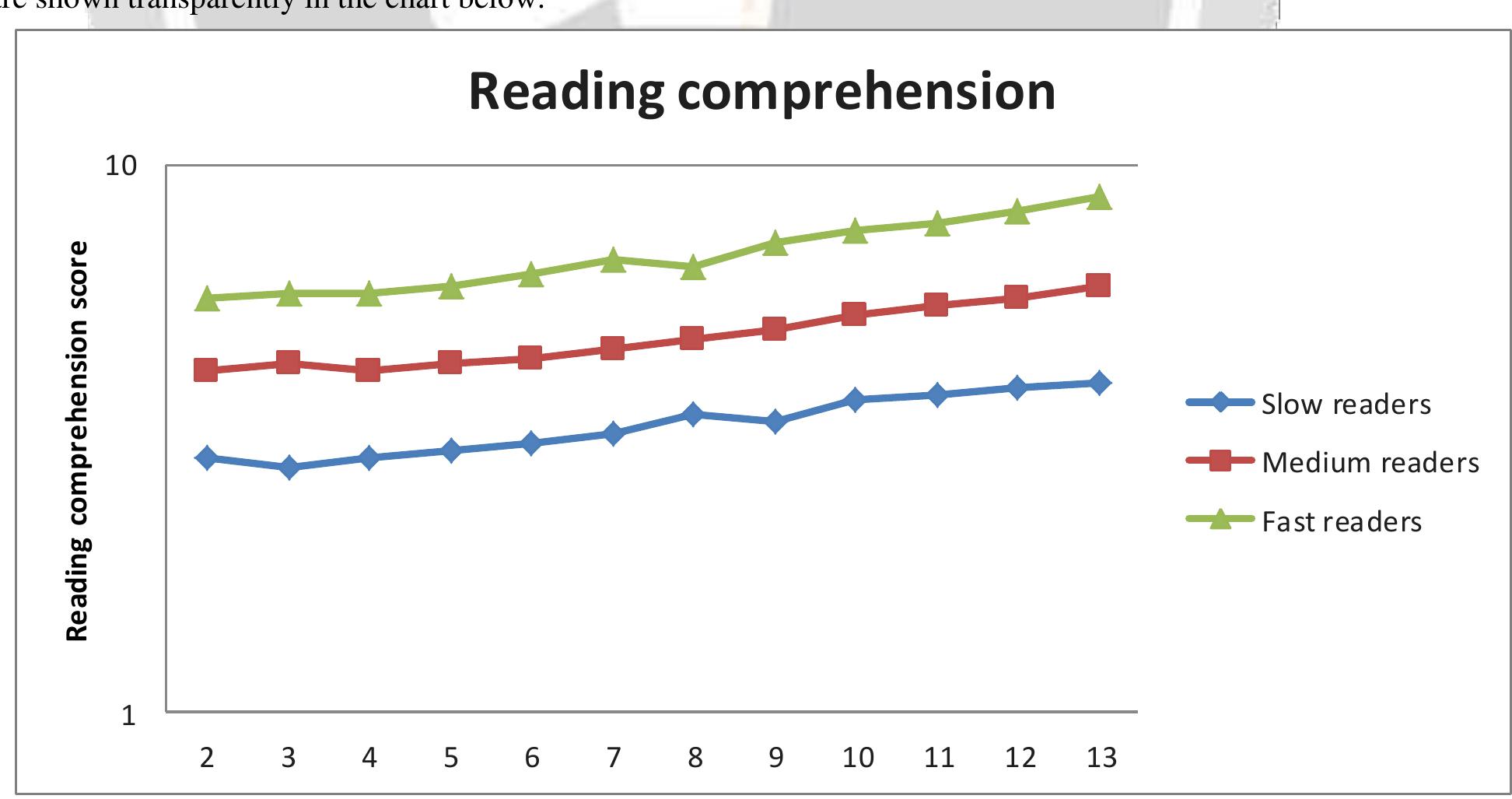 (PDF) Impact Analysis of Timed Reading Intervention on Students ...