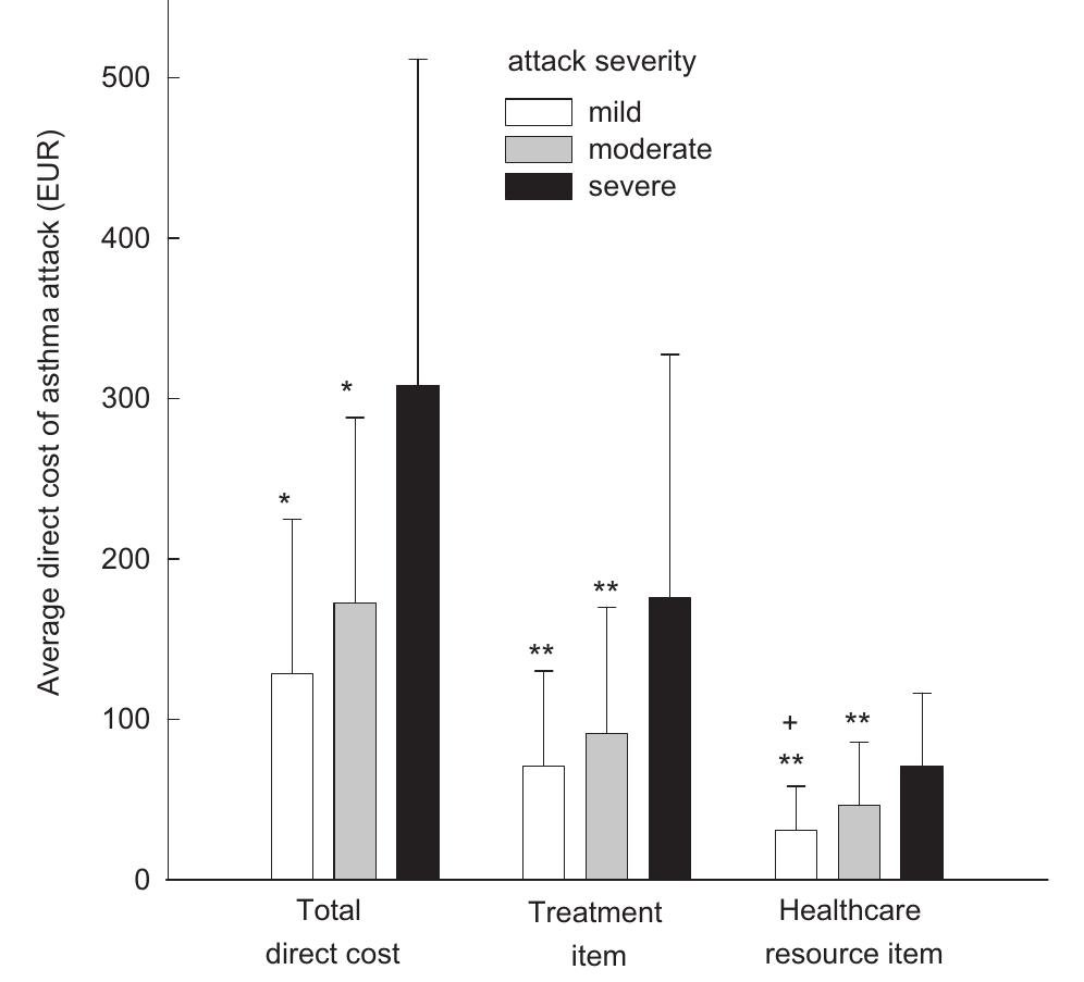(PDF) A cost-of-illness study estimating the direct cost per asthma ...