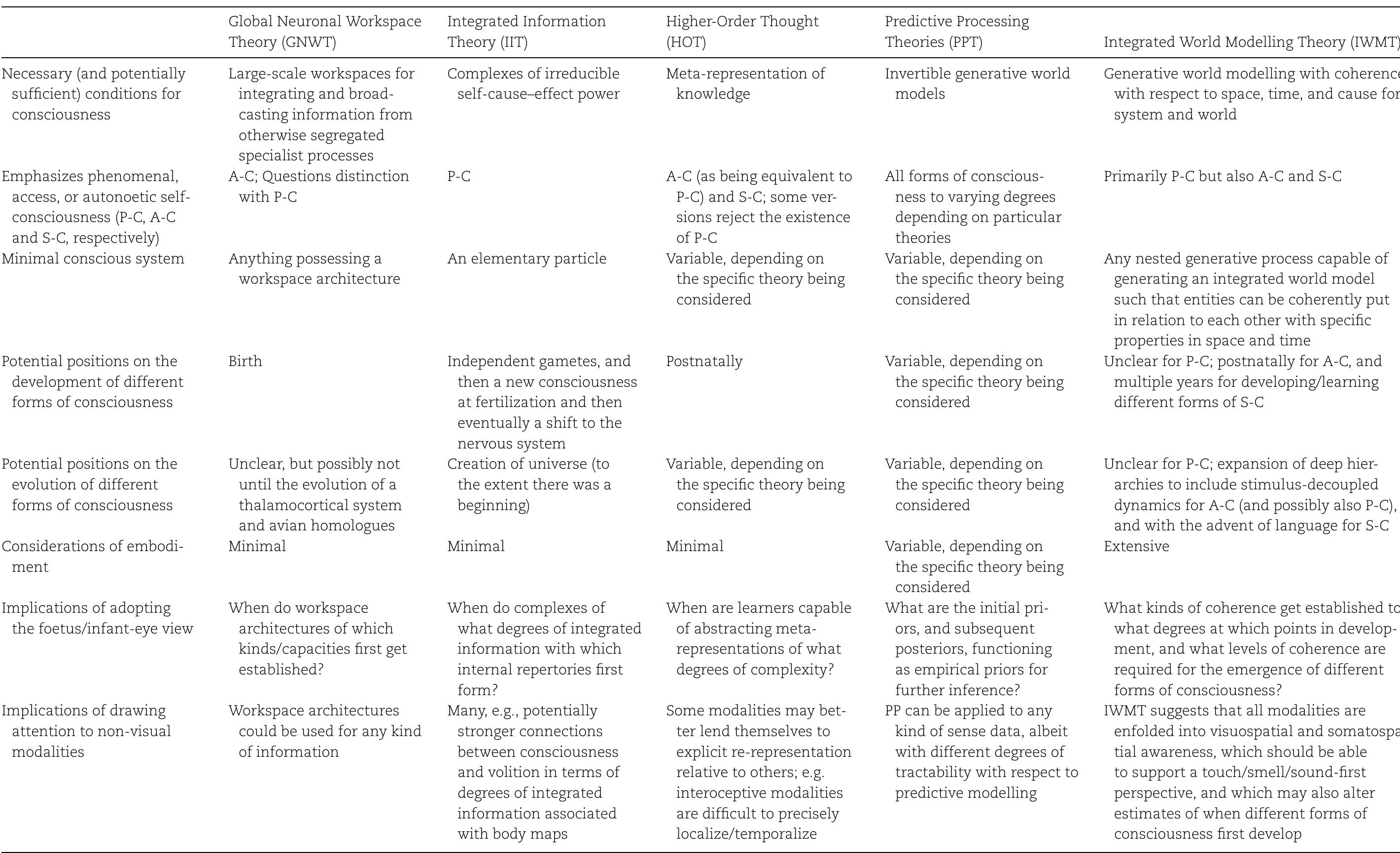 Table 1. Overview of theories of consciousness and implications of endorsing a developmental lens 