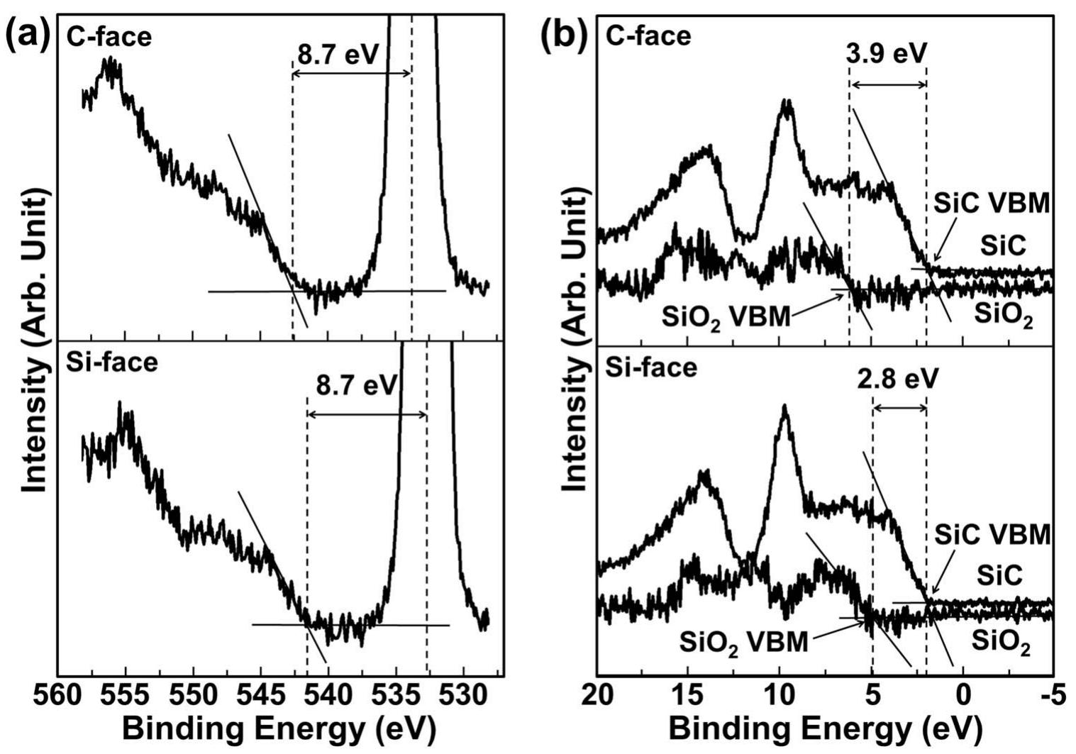 Enlarged xps spectra in the o 1s region (a) and the valence