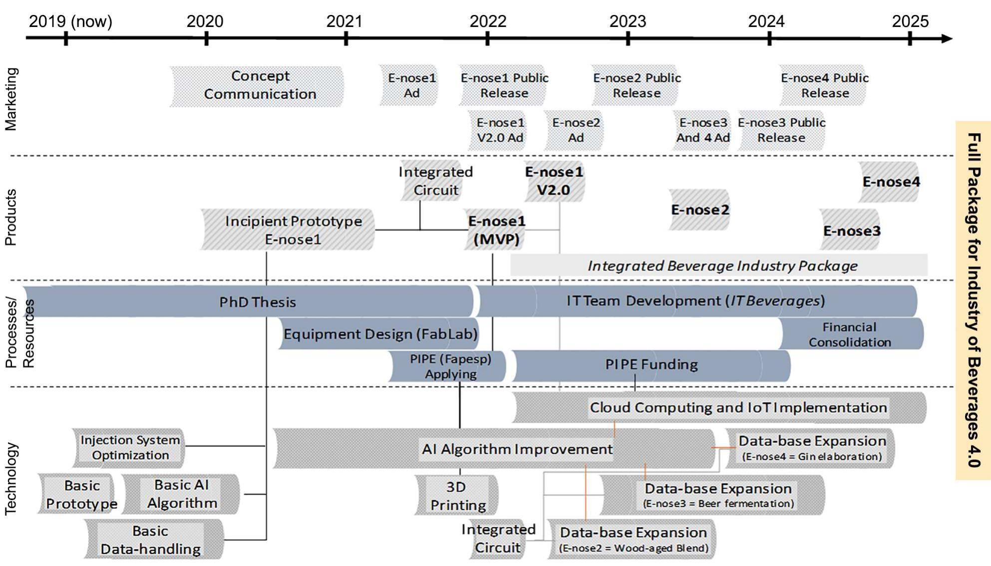 (PDF) Integrated technology roadmapping in startups: a case study of an ...