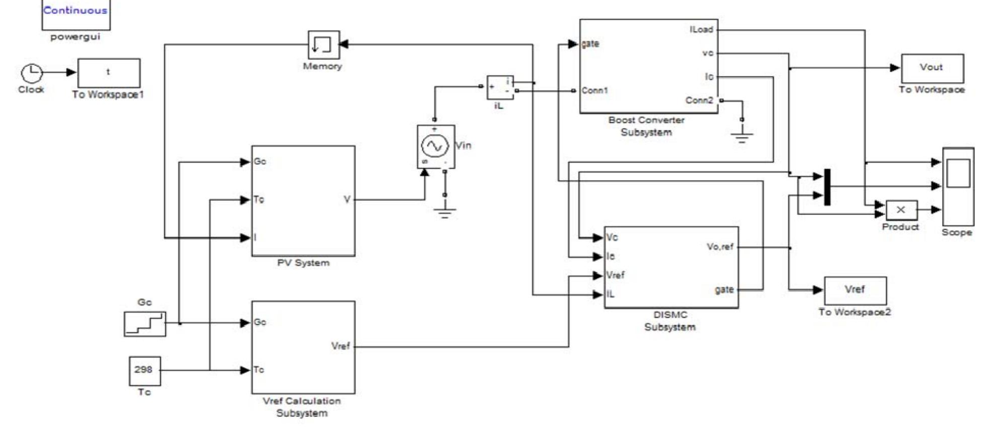 Block diagram of pv system with double integral sliding mode