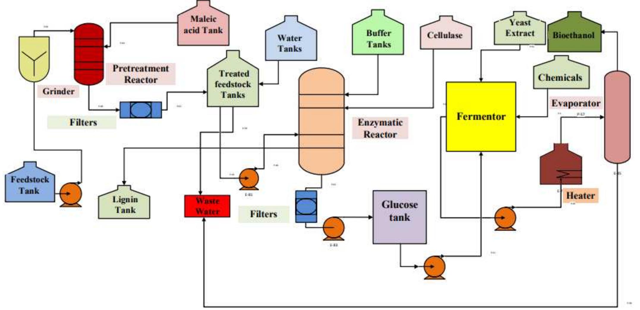 Process flow diagram of bioethanol production.