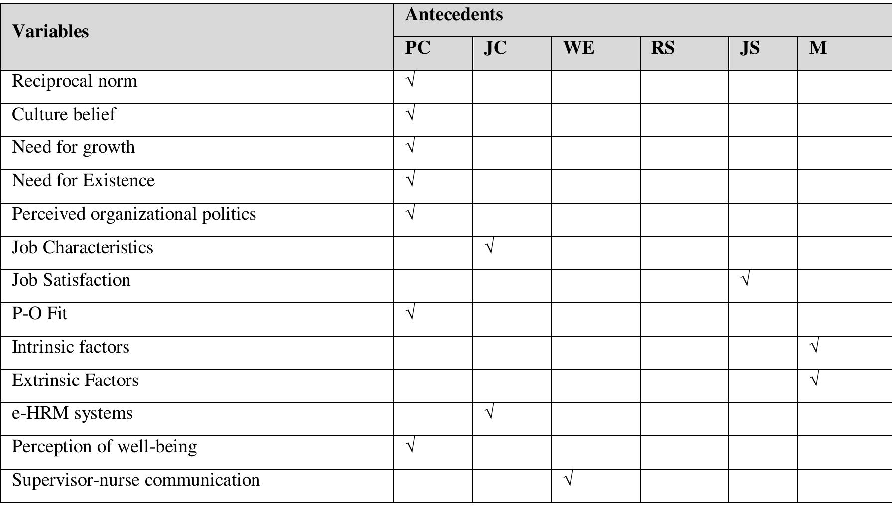 (PDF) A Review On Antecedents Of Organizational Commitment Among Gen Y