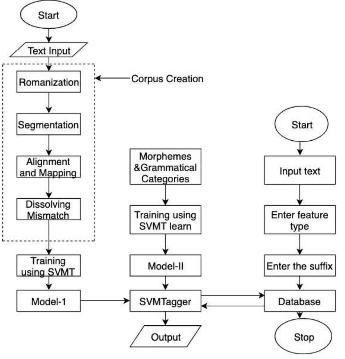 Figure 3 - from Kannada Morphological Analyser and Generator