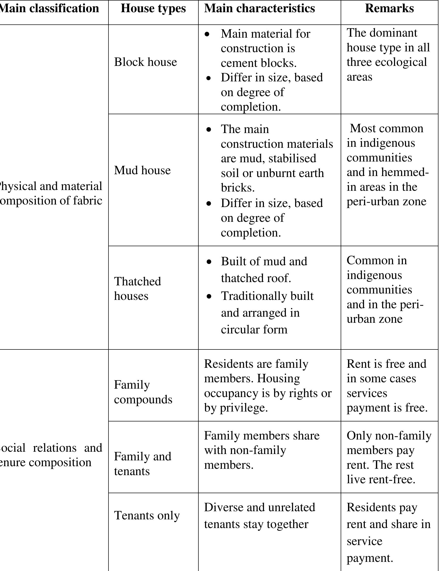 Source: survey data table 5.3: characteristics of housing