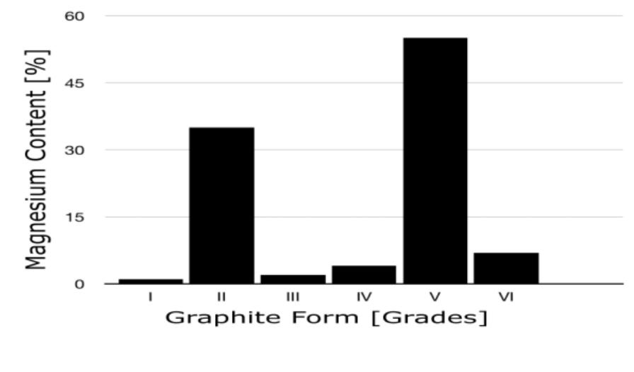 Graphite Size Factor (PDF) Influences of the Formation of Cast Iron with Nodular Graphite ...