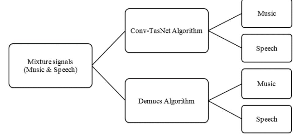 (PDF) Machine Learning Algorithms for Real Time Blind Audio Source ...