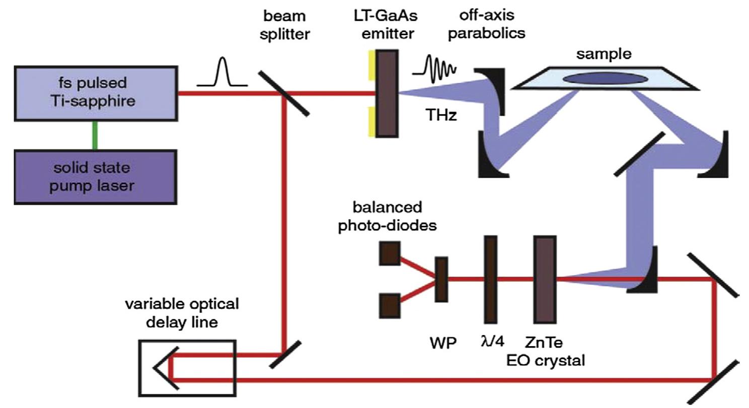 schematic of a thz-tds system. in this example, the thz