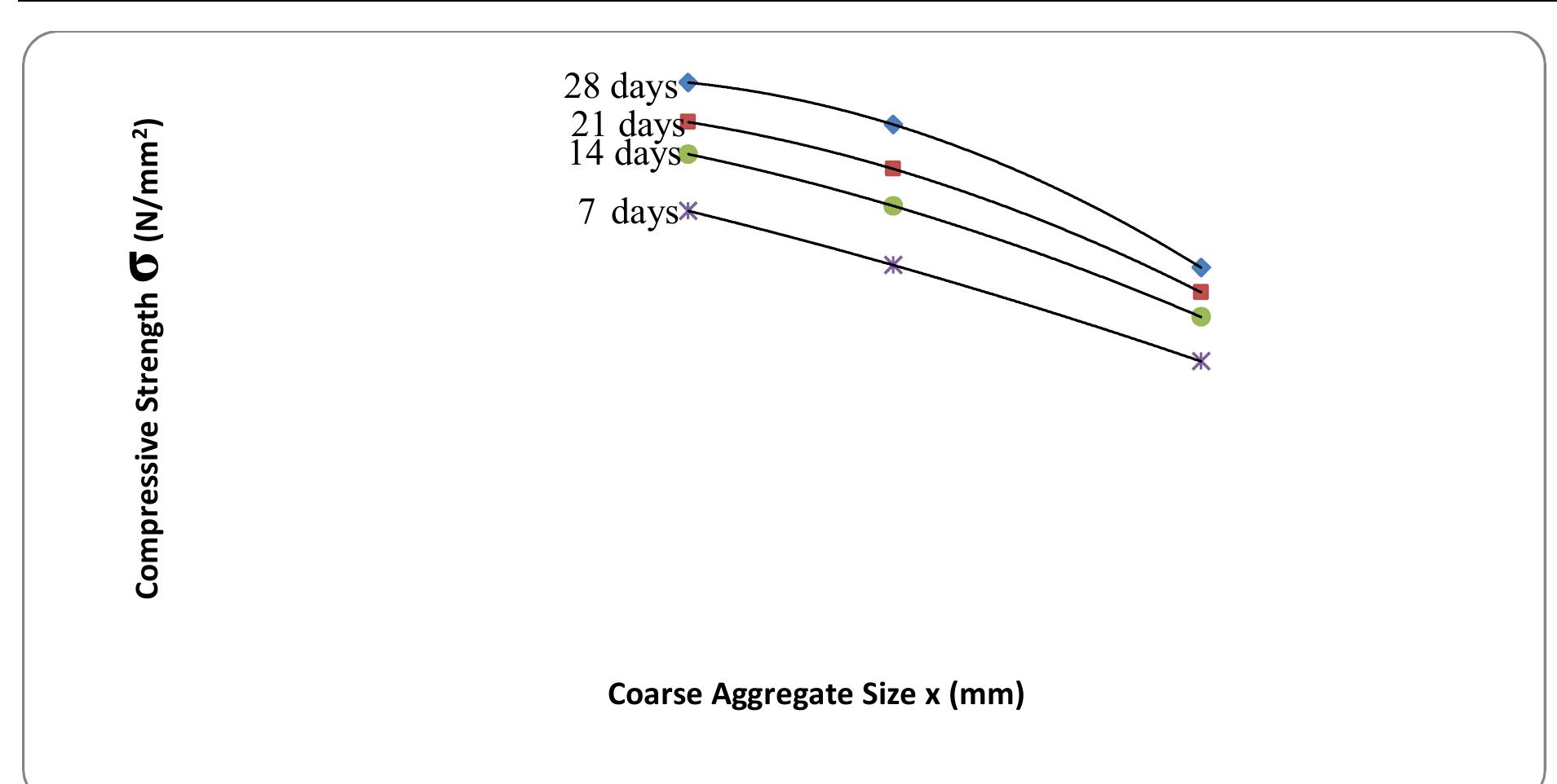 (PDF) The Effect of Maximum Coarse Aggregate Size on the Compressive ...