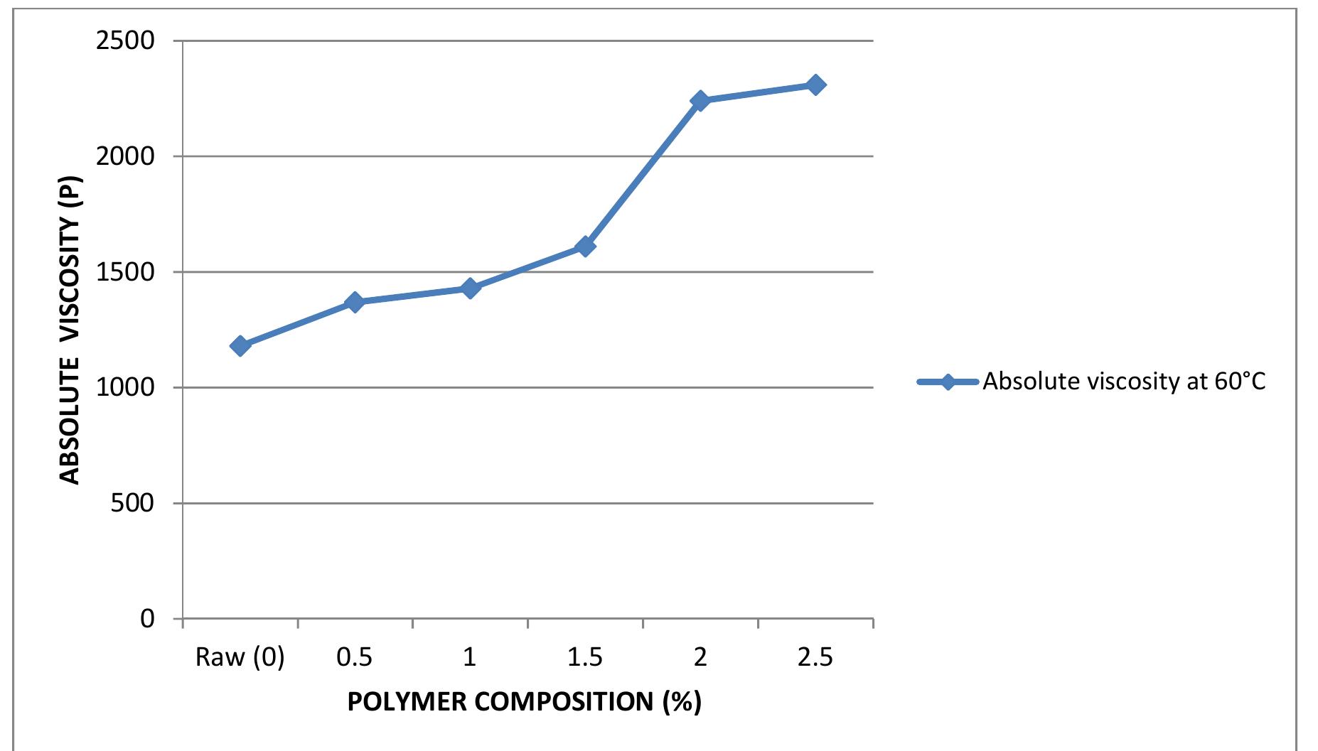 (PDF) Assessment of Suitability of Plastic Waste in Bituminous Pavement ...