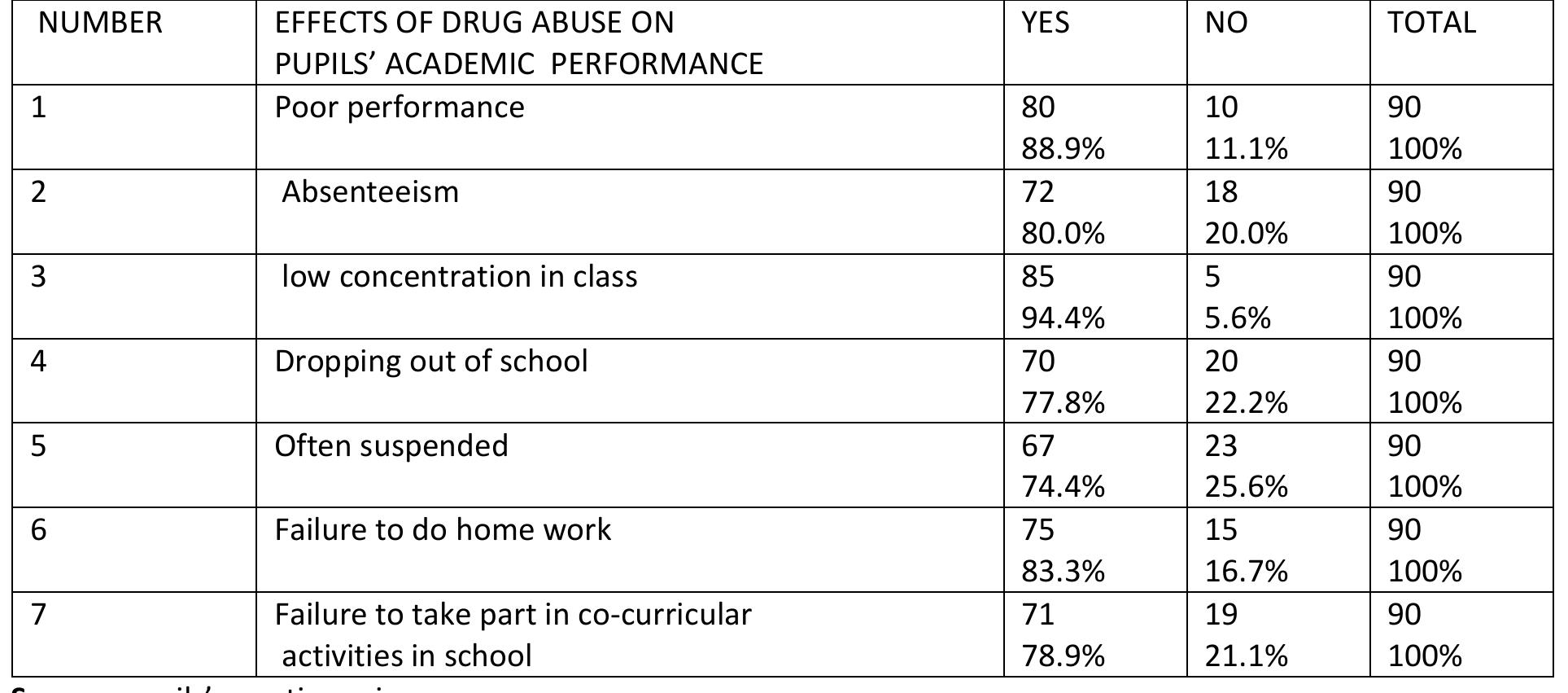 (PDF) The Causes and Effects of Drug Abuse on Pupils Academic ...