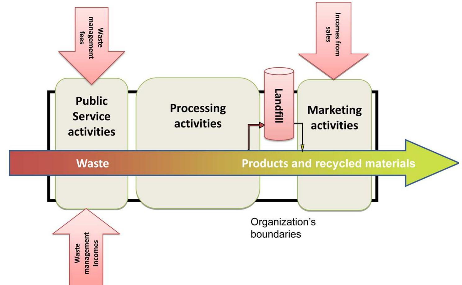 The business model of swedish municipally-owned msw