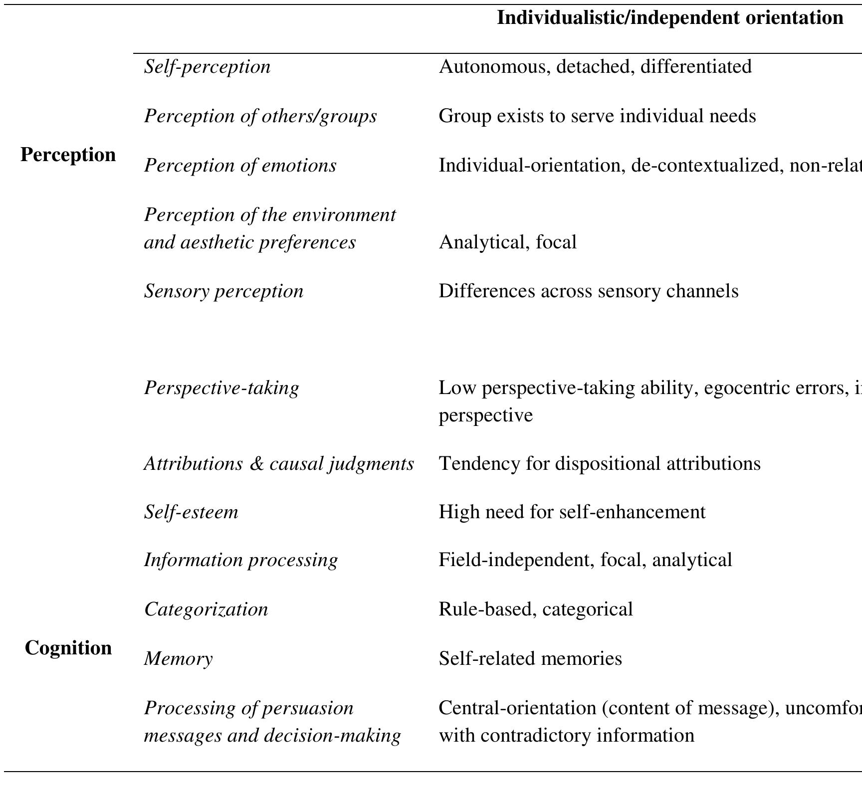 (PDF) The effect of culture on perception and cognition: A conceptual ...
