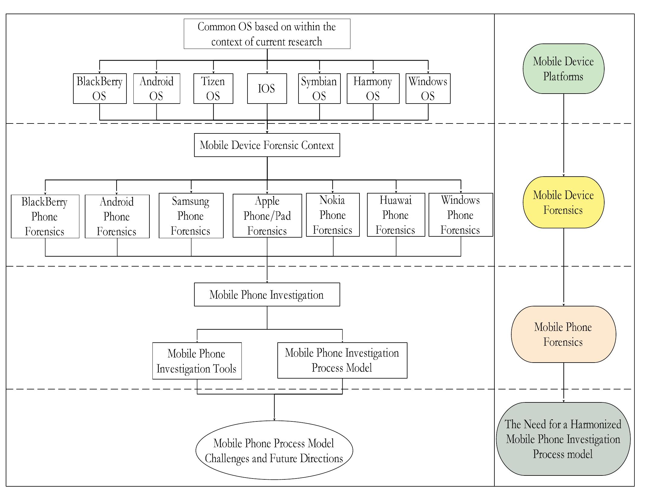 (PDF) A Review of Mobile Forensic Investigation Process Models
