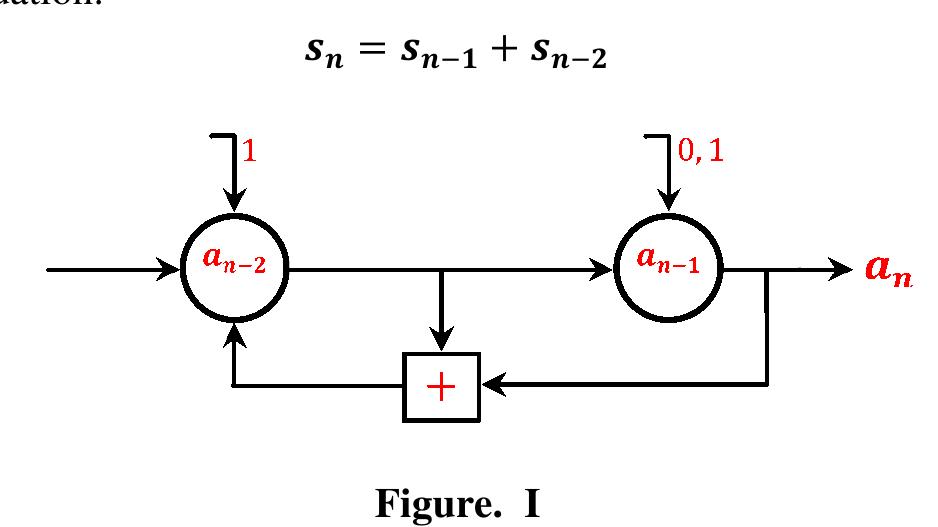 (PDF) Design of Pseudo Random Number Generator using Linear Feedback ...