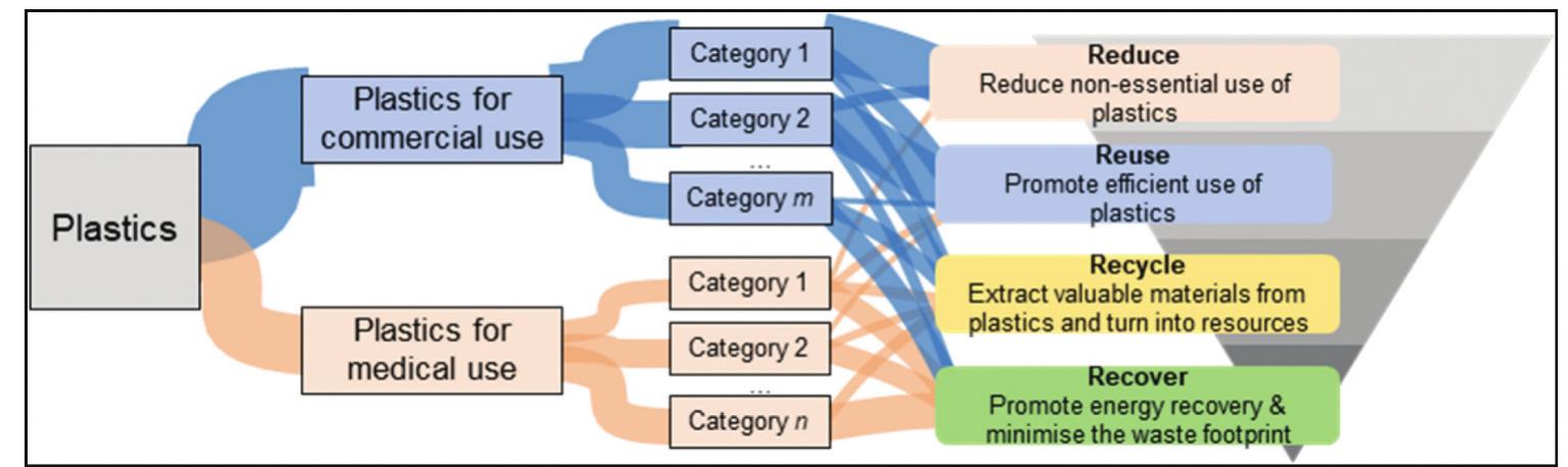 (PDF) Plastics: friends or foes? The circularity and plastic waste ...