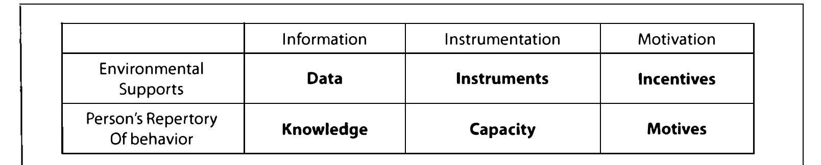 Model For Creating Incompetence Gilbert (PDF) Valuing the Gilbert Model