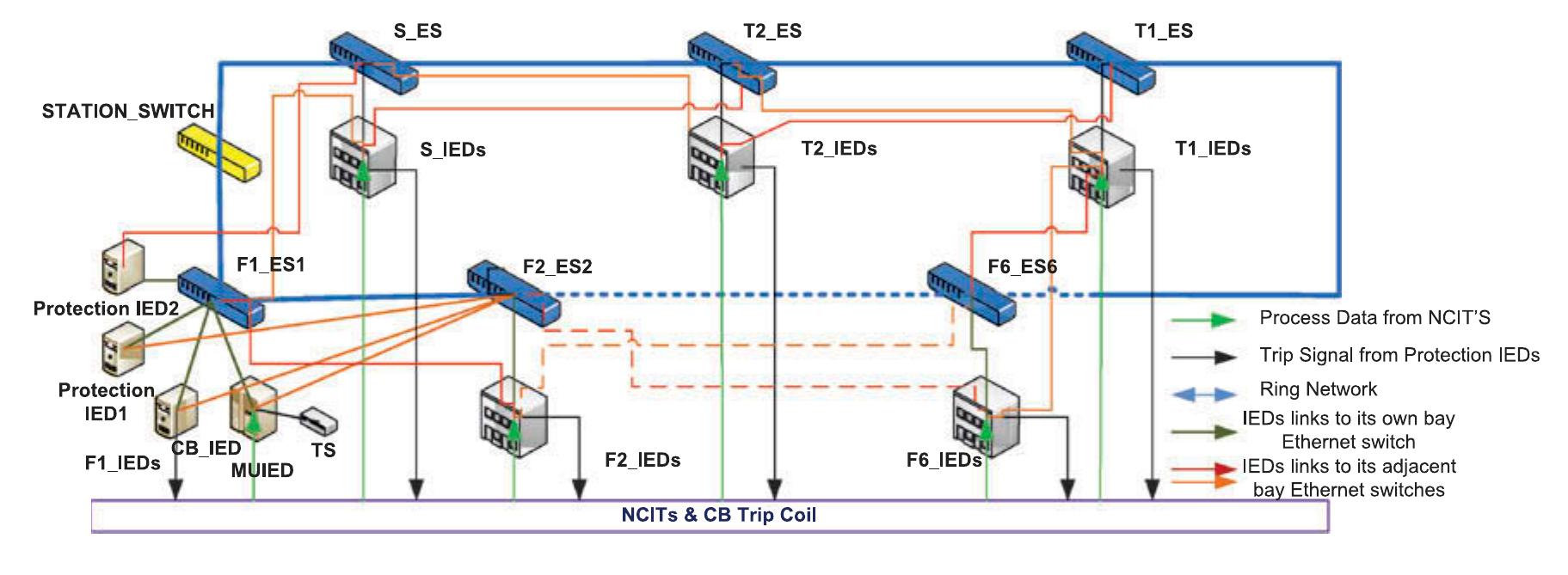 (PDF) IEC 61850 Substation Communication Network Architecture for ...