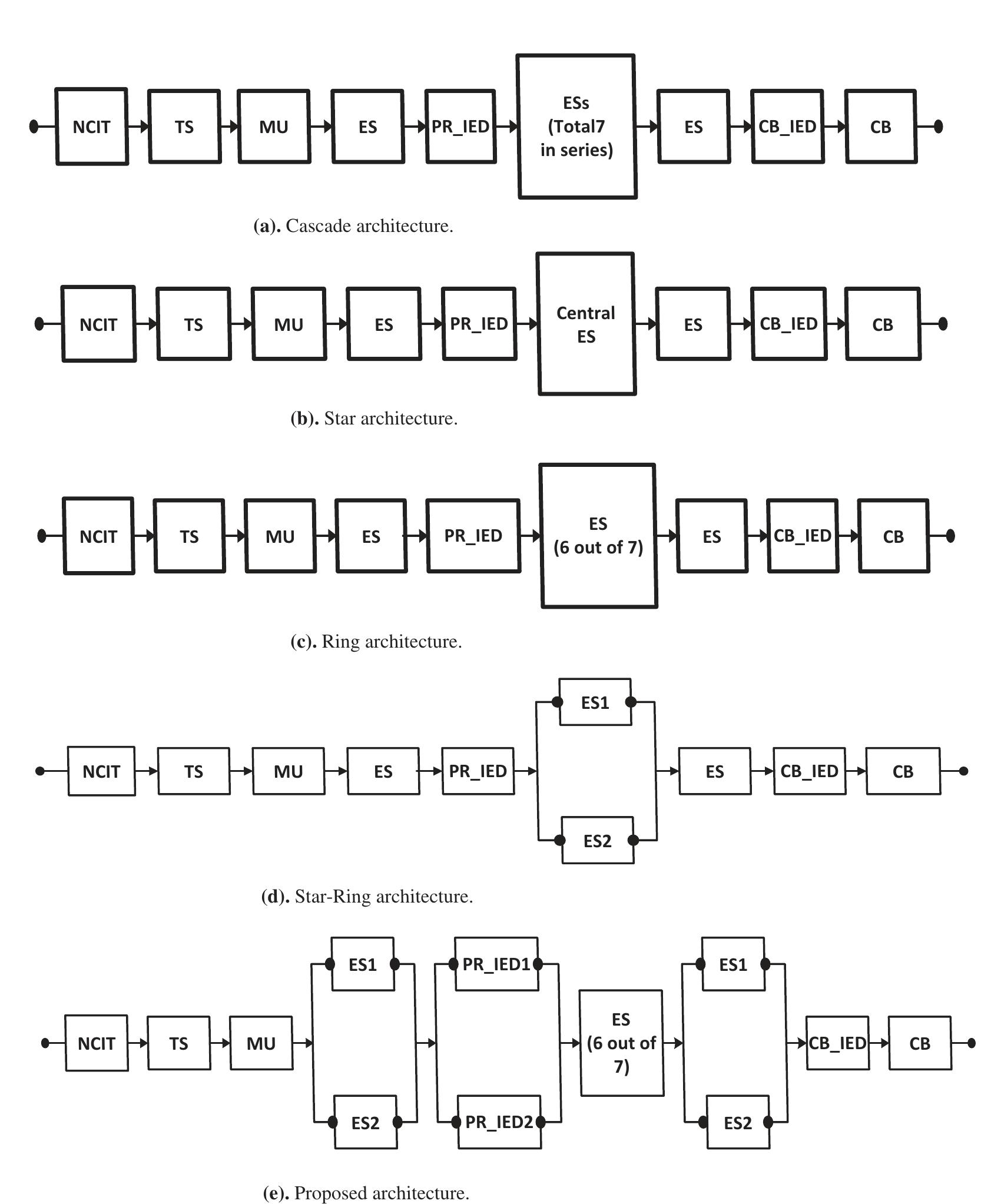 (PDF) IEC 61850 Substation Communication Network Architecture for ...
