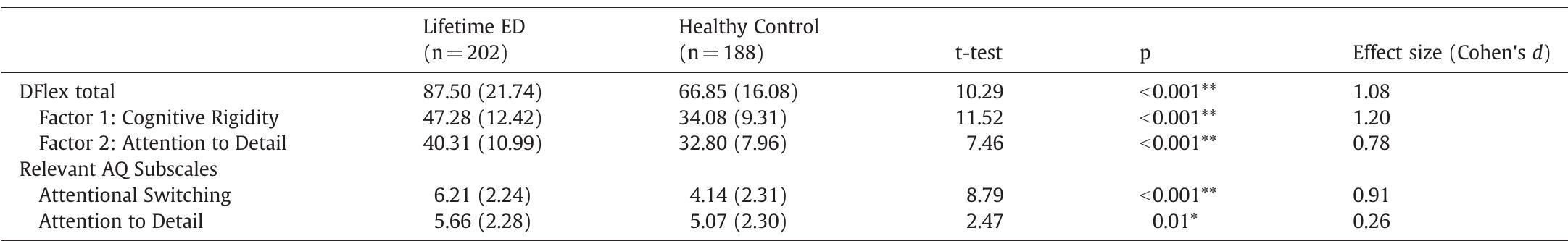 Dflex (PDF) Development and validation of the Detail and Flexibility ...