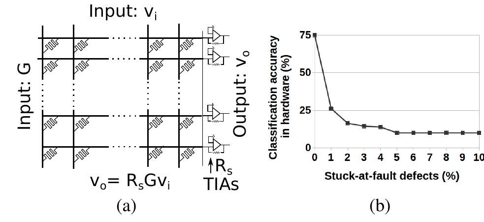 (PDF) Handling Stuck-at-Fault Defects Using Matrix Transformation for ...