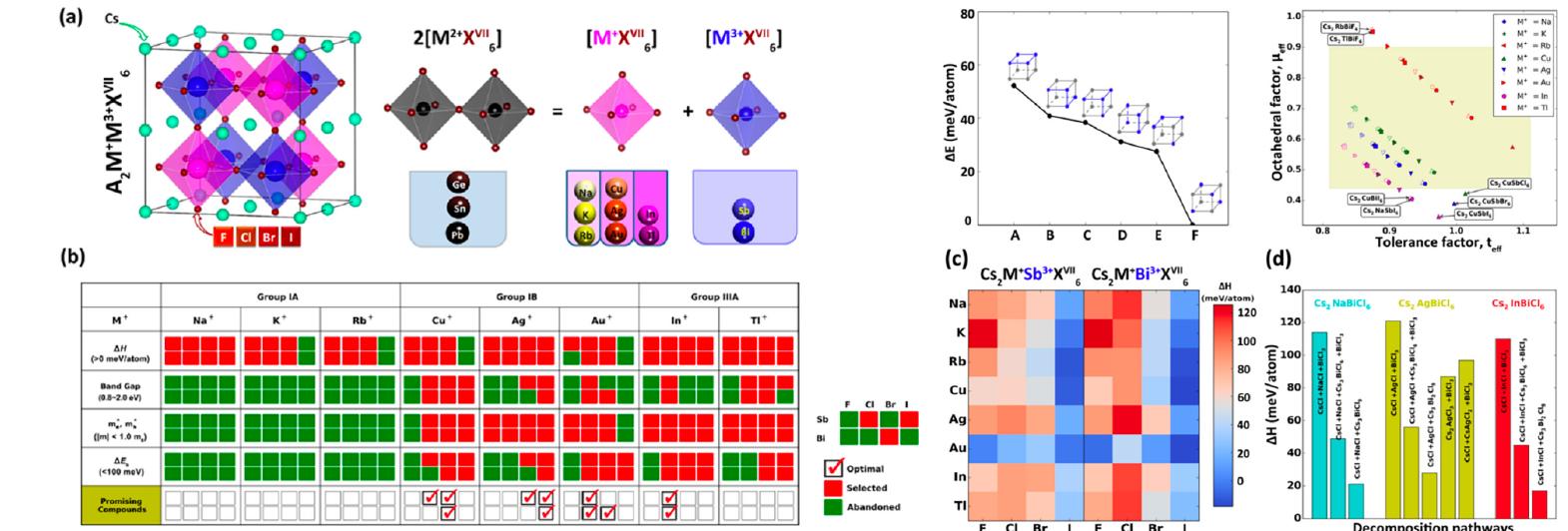 (PDF) High‐throughput computational design of halide perovskites and ...