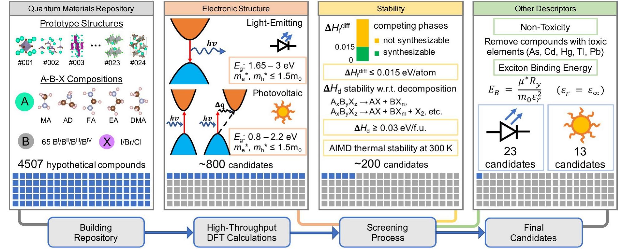 (PDF) High‐throughput computational design of halide perovskites and ...