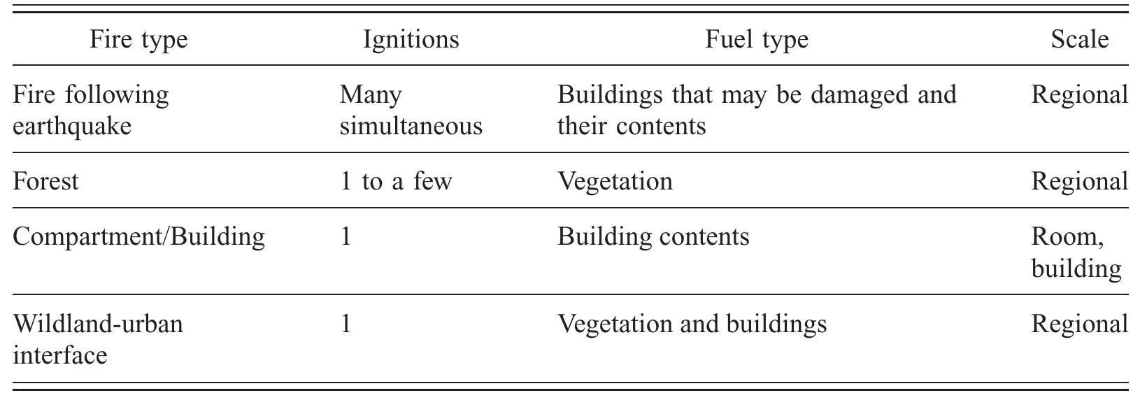 Structure Fire Types Comparison of different fire types